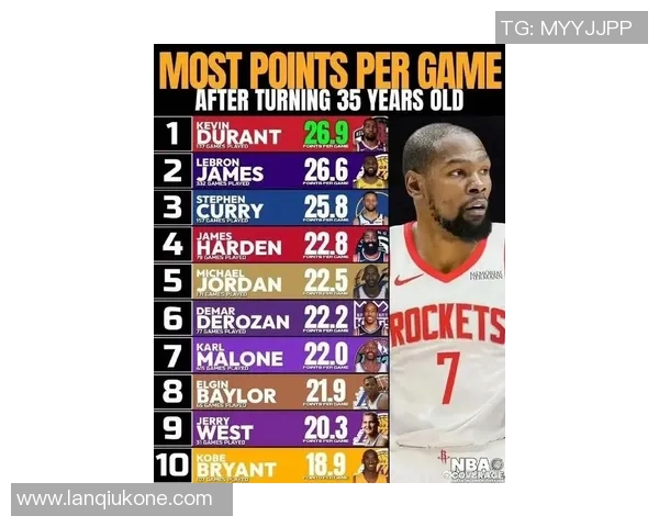 96-97赛季至今至少3次半场35+球员：科比10次 哈登8次 詹库在列